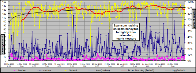 hourly results of catches/hashes over the first fortnight